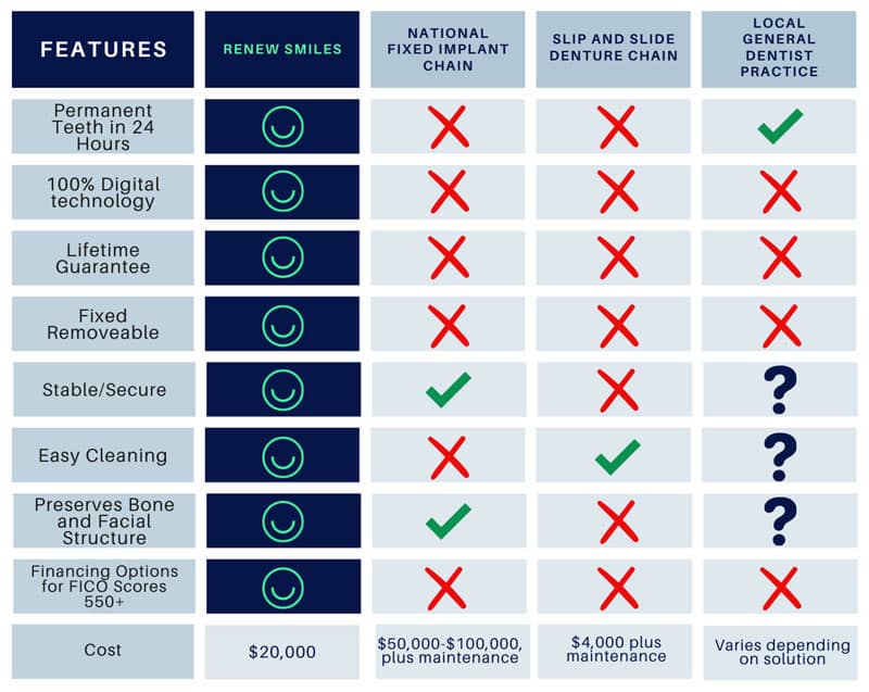 chart comparing renew against other companies